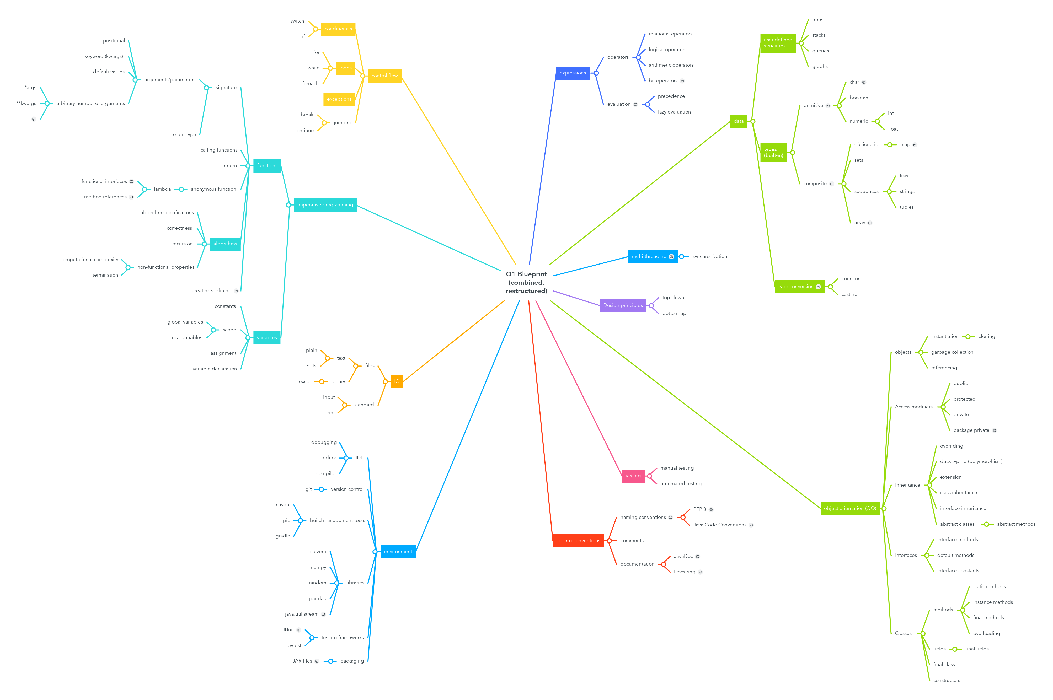 A mindmap of the blueprint describing common concepts in programming languages